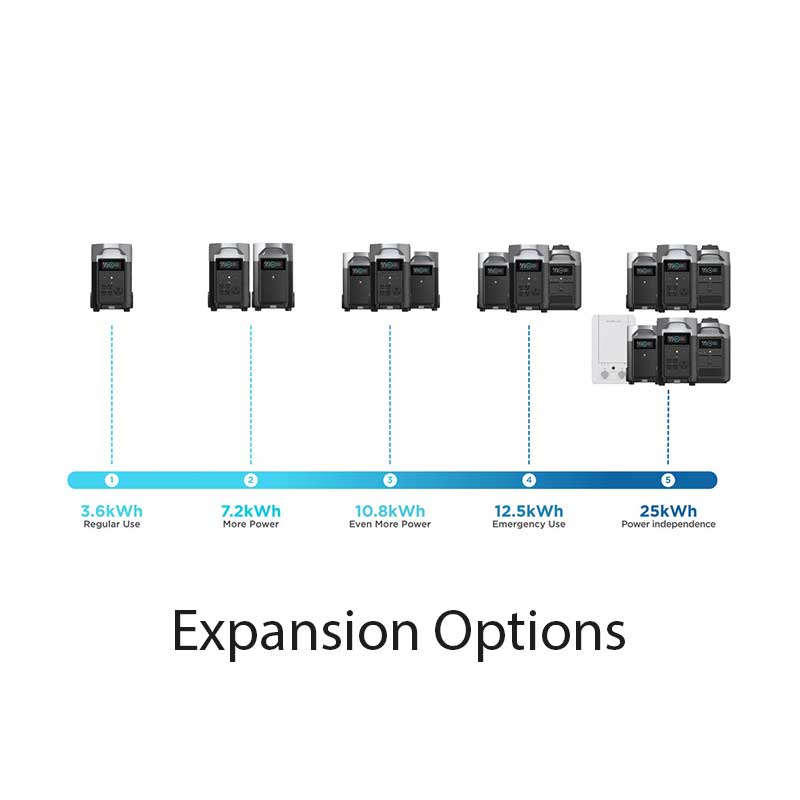 EcoFlow Delta Pro Portable Power Station expansion options